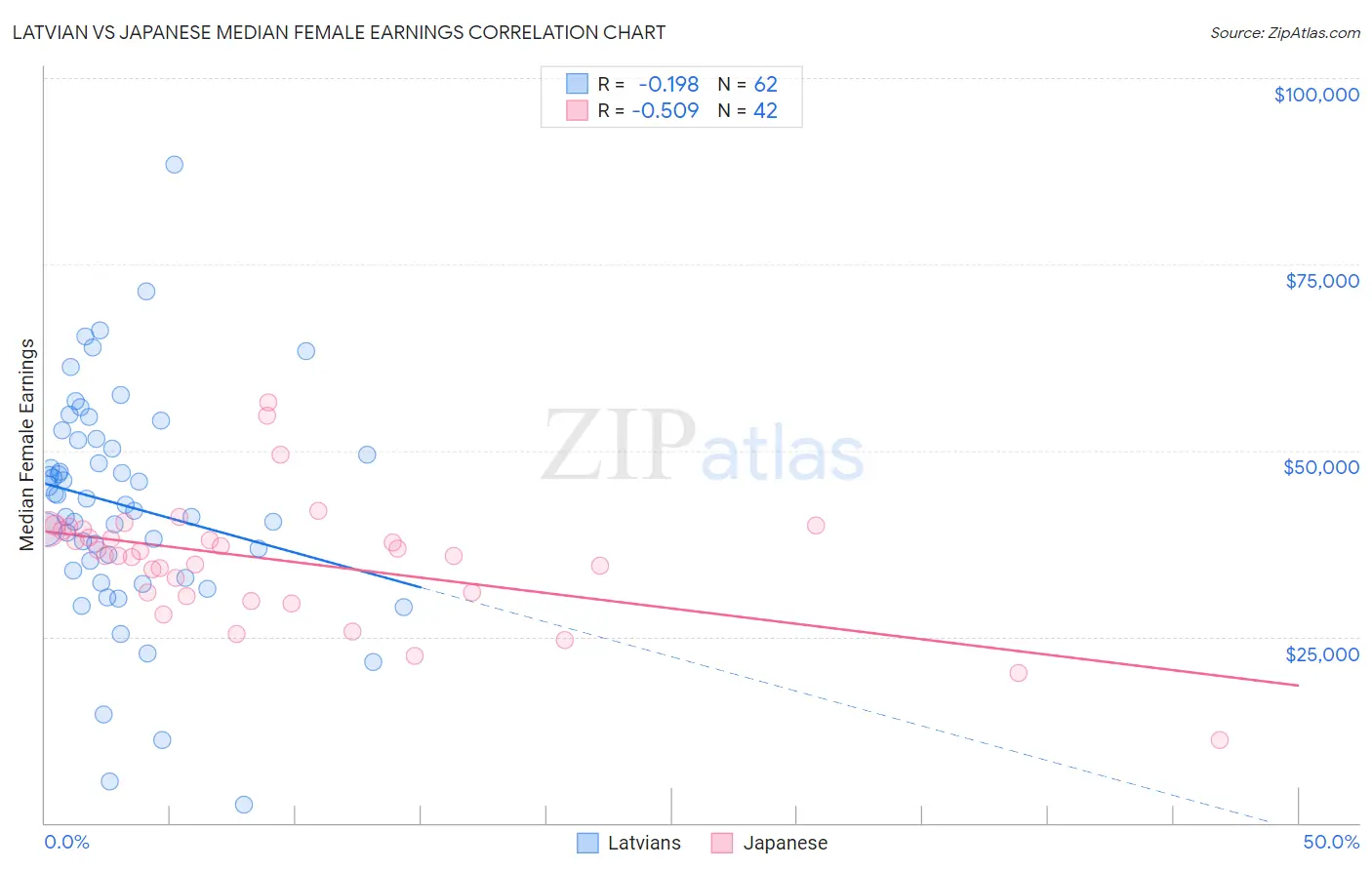 Latvian vs Japanese Median Female Earnings