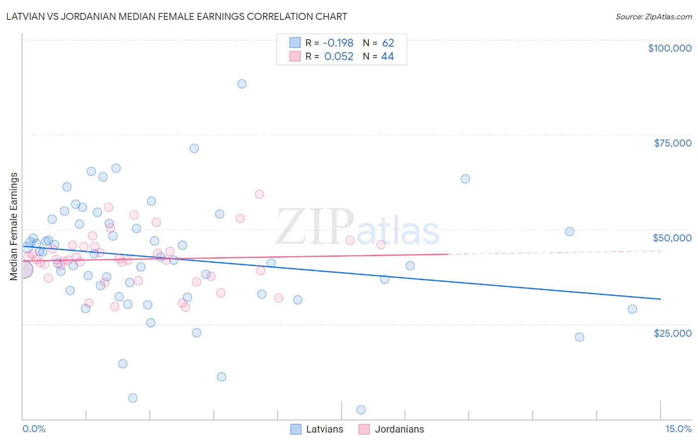 Latvian vs Jordanian Median Female Earnings