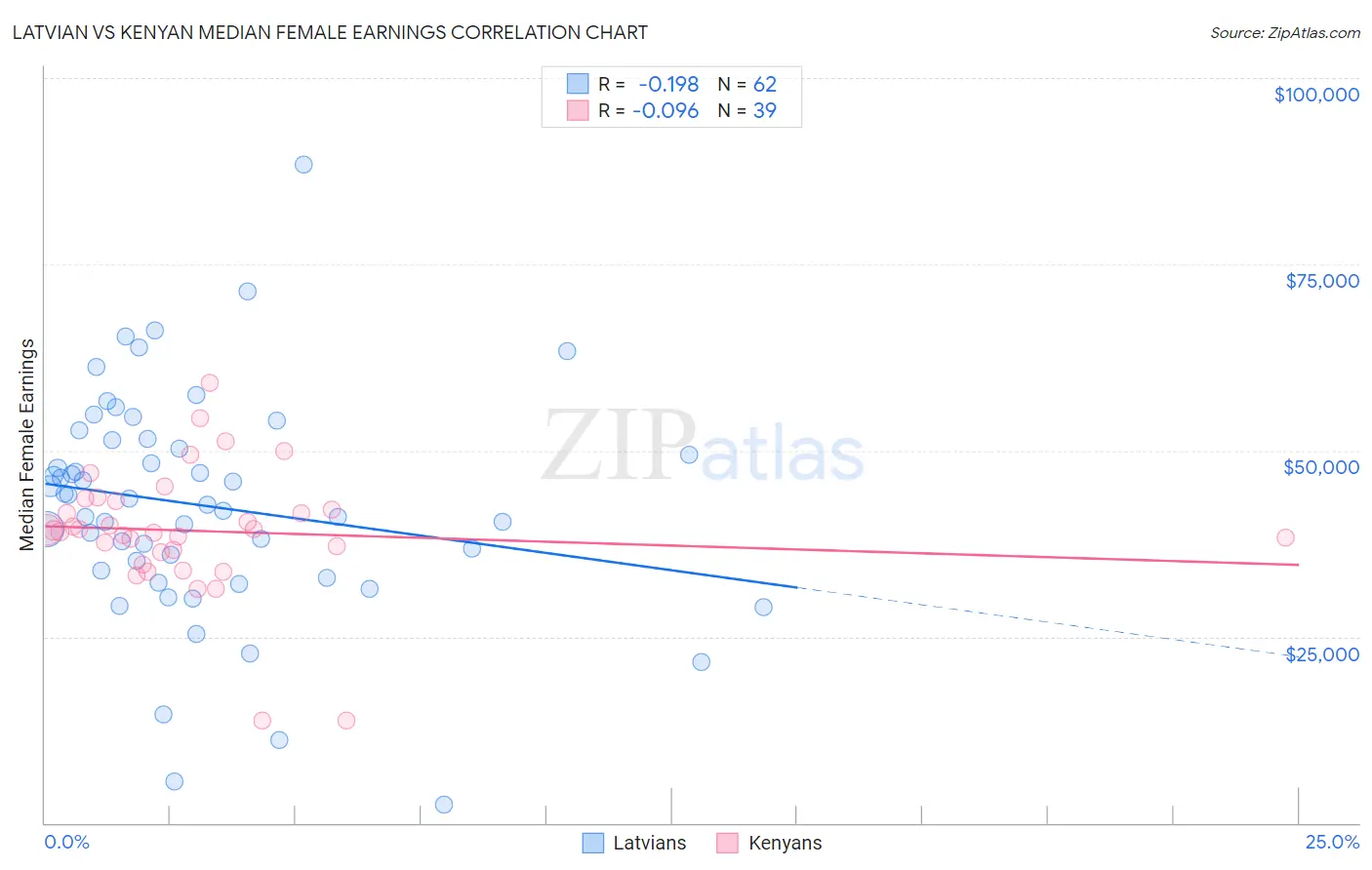 Latvian vs Kenyan Median Female Earnings