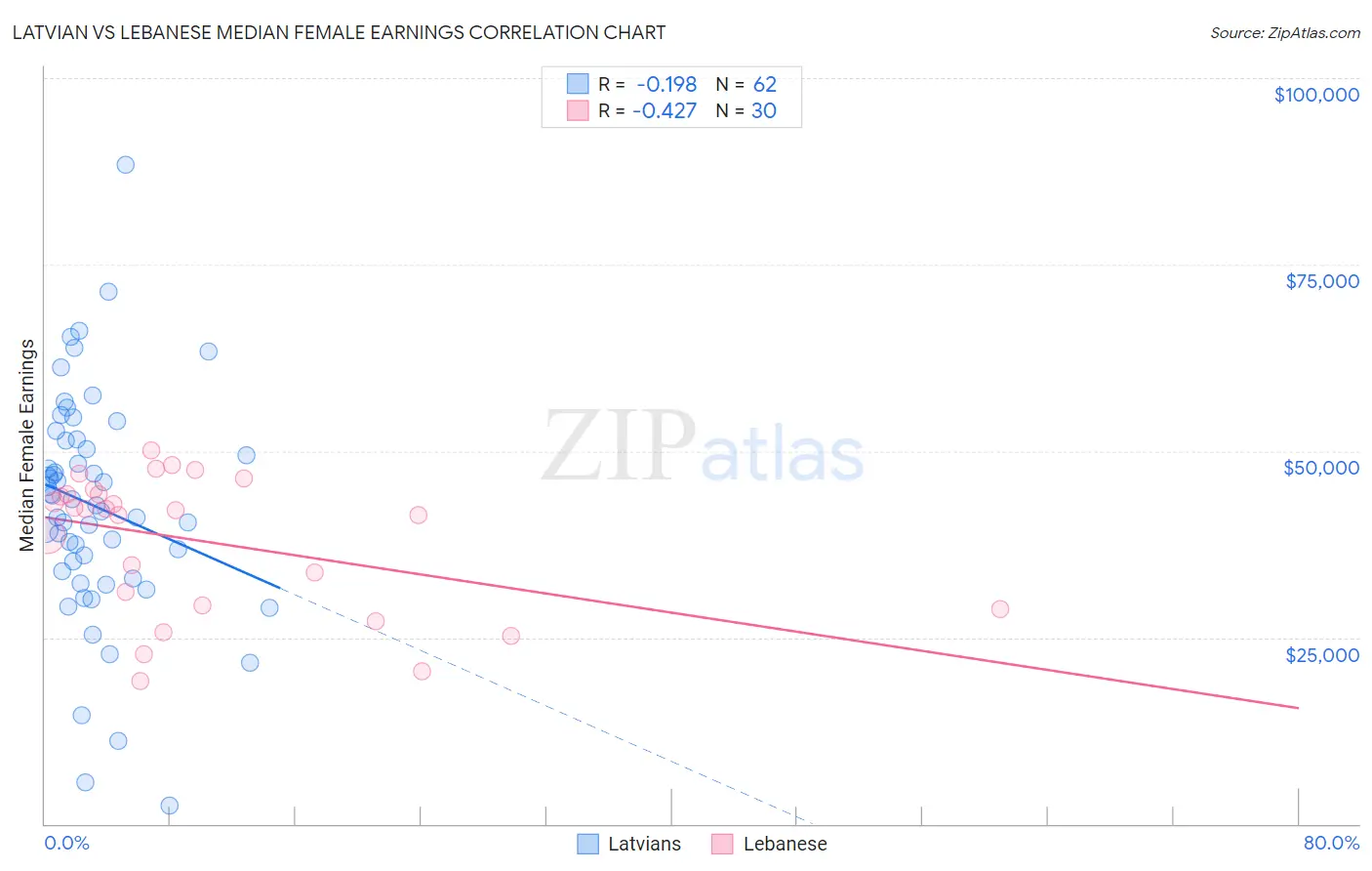 Latvian vs Lebanese Median Female Earnings