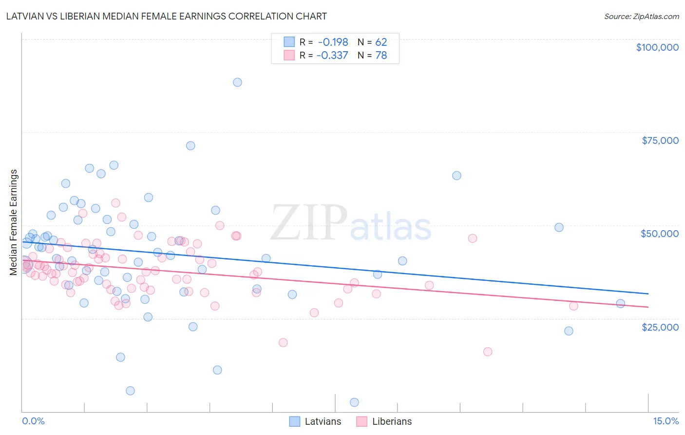 Latvian vs Liberian Median Female Earnings