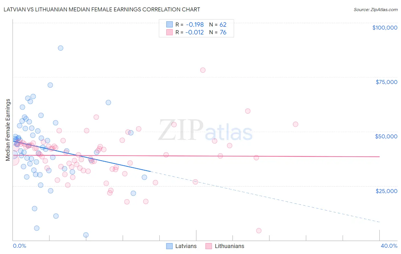Latvian vs Lithuanian Median Female Earnings