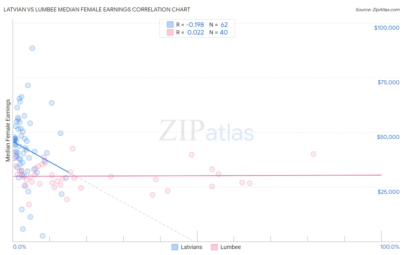 Latvian vs Lumbee Median Female Earnings