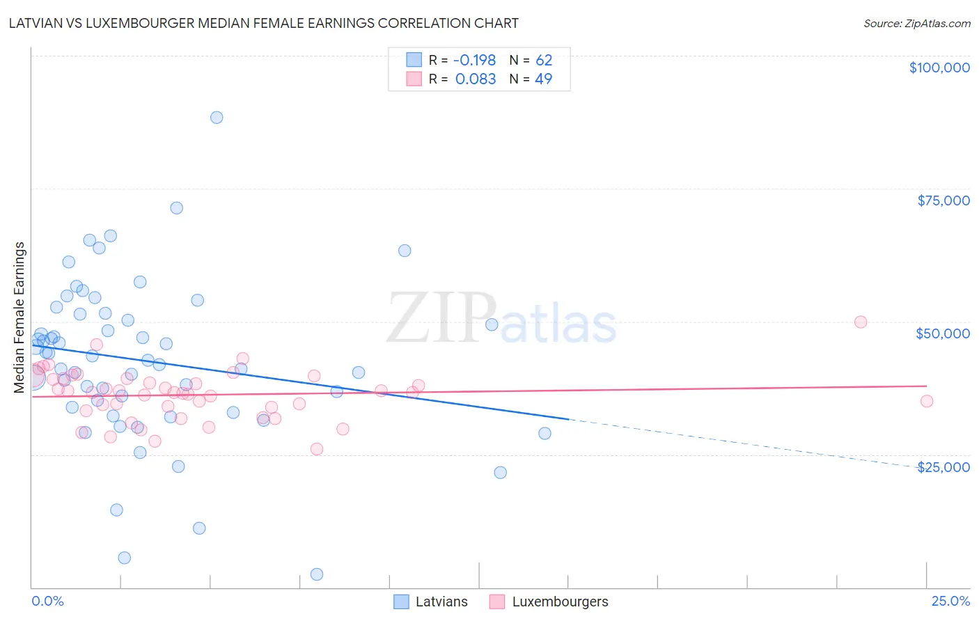 Latvian vs Luxembourger Median Female Earnings