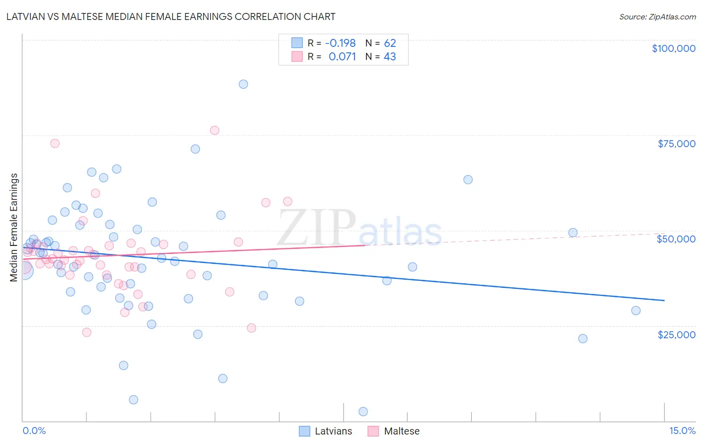 Latvian vs Maltese Median Female Earnings