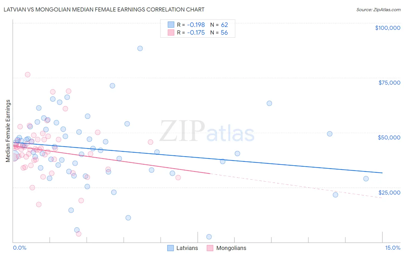 Latvian vs Mongolian Median Female Earnings
