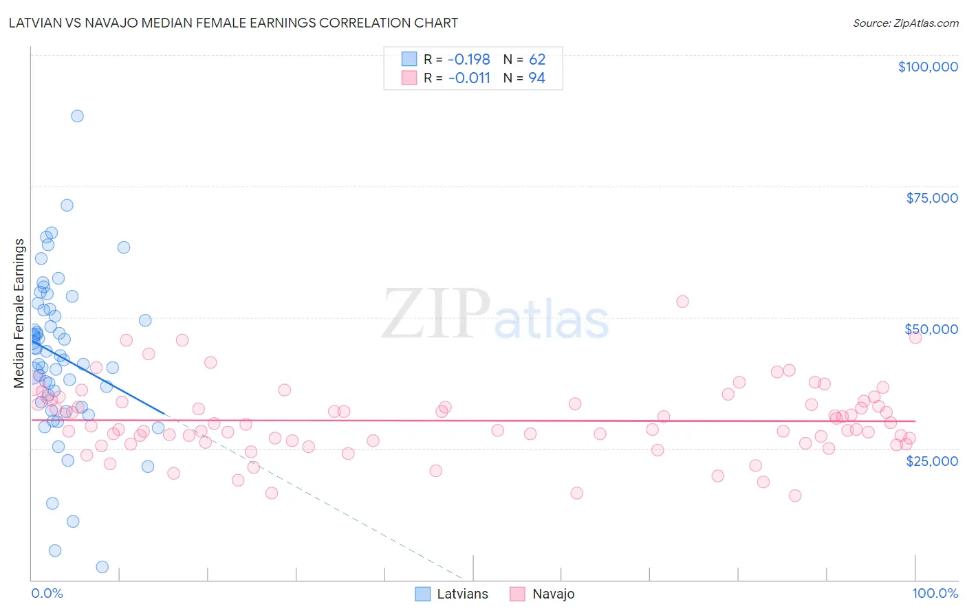 Latvian vs Navajo Median Female Earnings