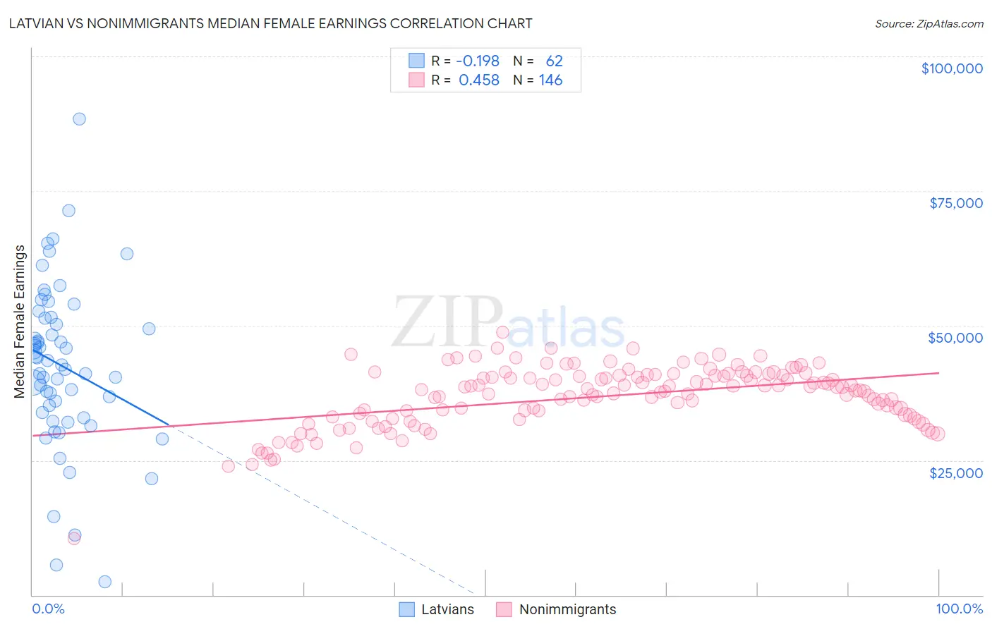 Latvian vs Nonimmigrants Median Female Earnings