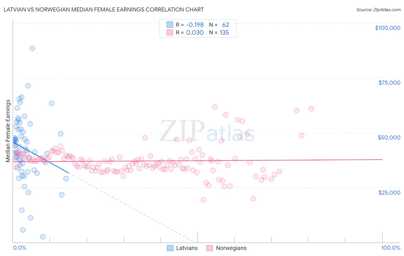 Latvian vs Norwegian Median Female Earnings