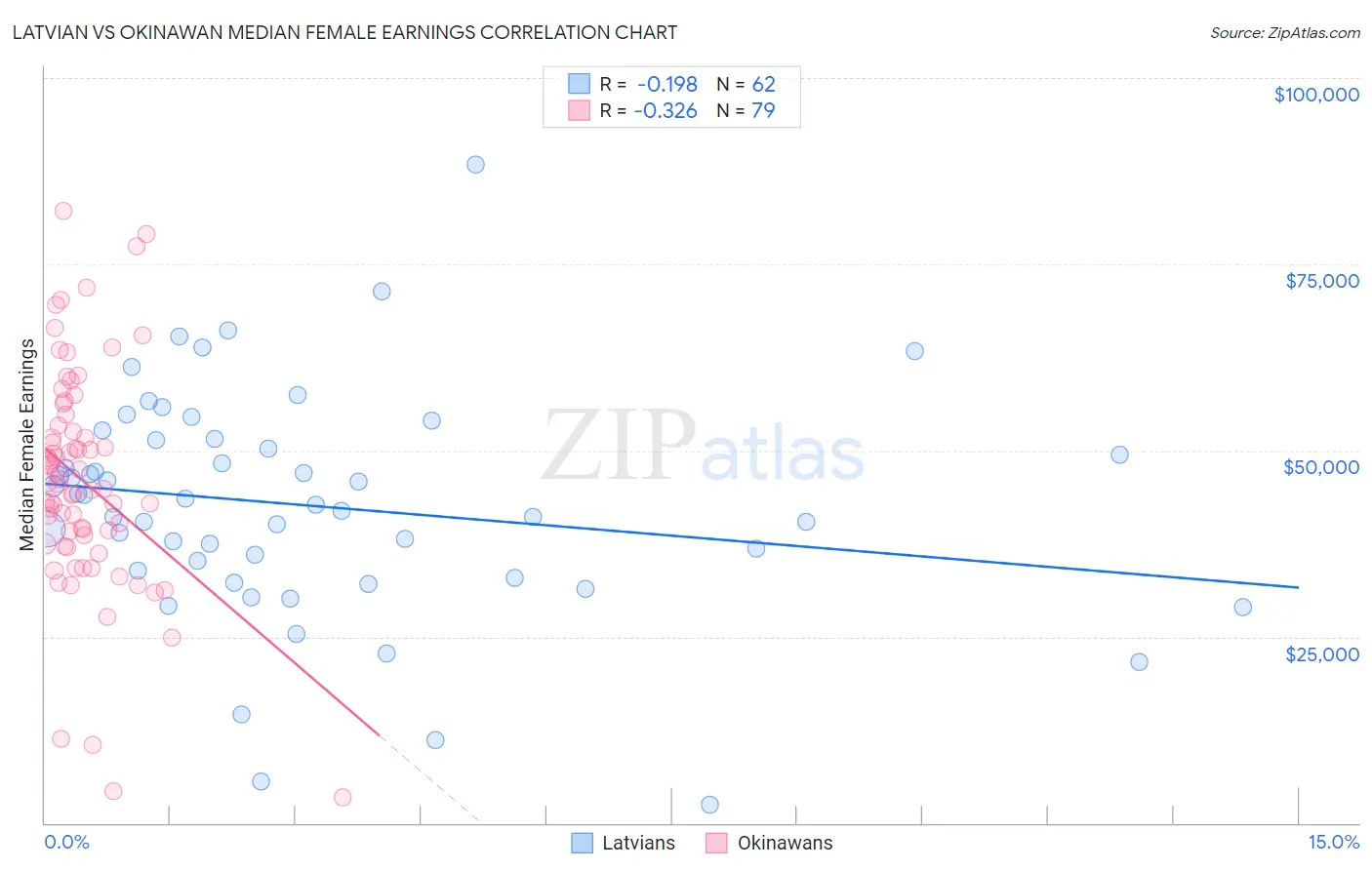 Latvian vs Okinawan Median Female Earnings