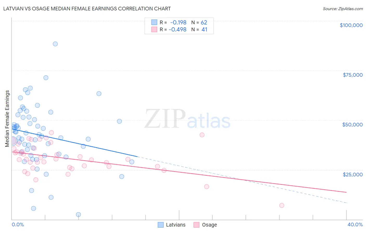 Latvian vs Osage Median Female Earnings