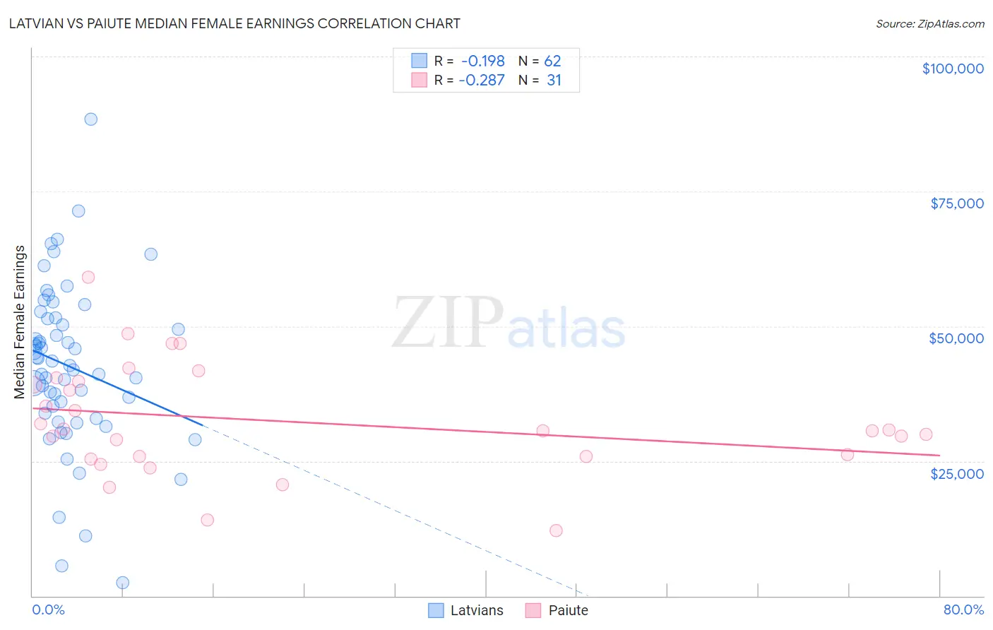 Latvian vs Paiute Median Female Earnings