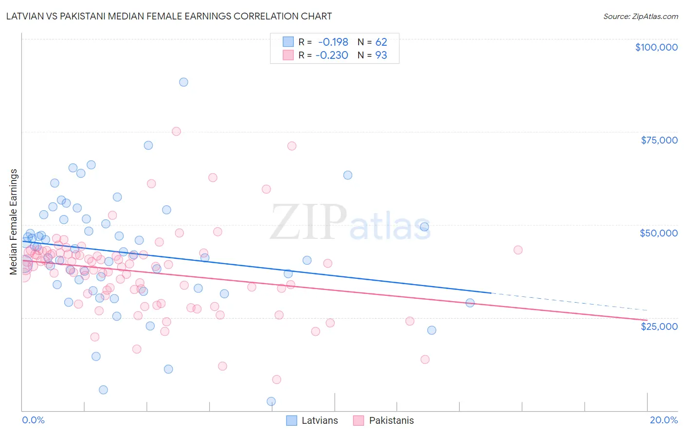 Latvian vs Pakistani Median Female Earnings