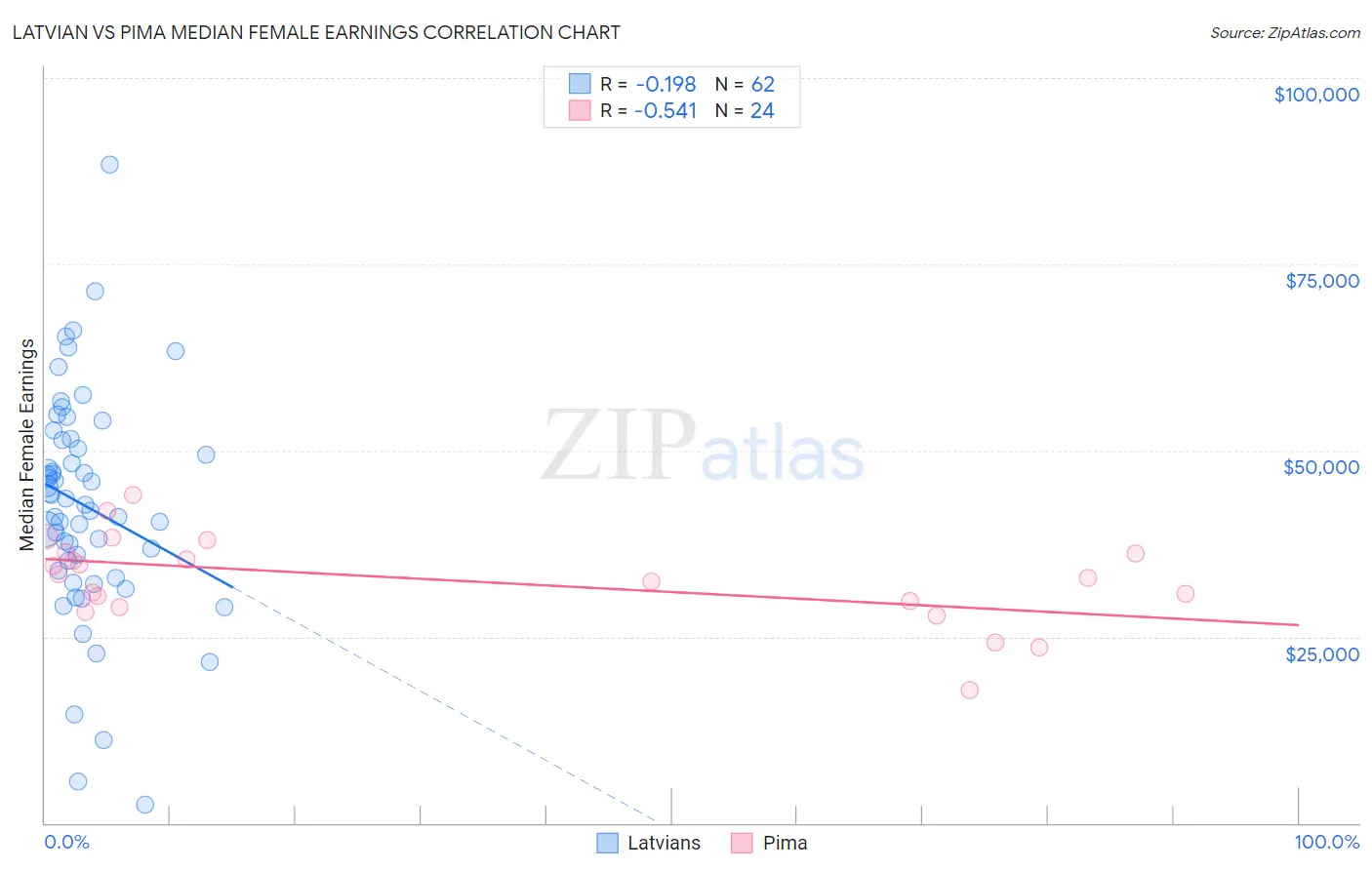 Latvian vs Pima Median Female Earnings