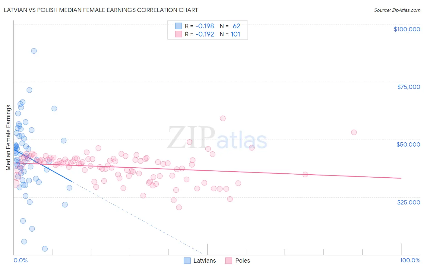 Latvian vs Polish Median Female Earnings