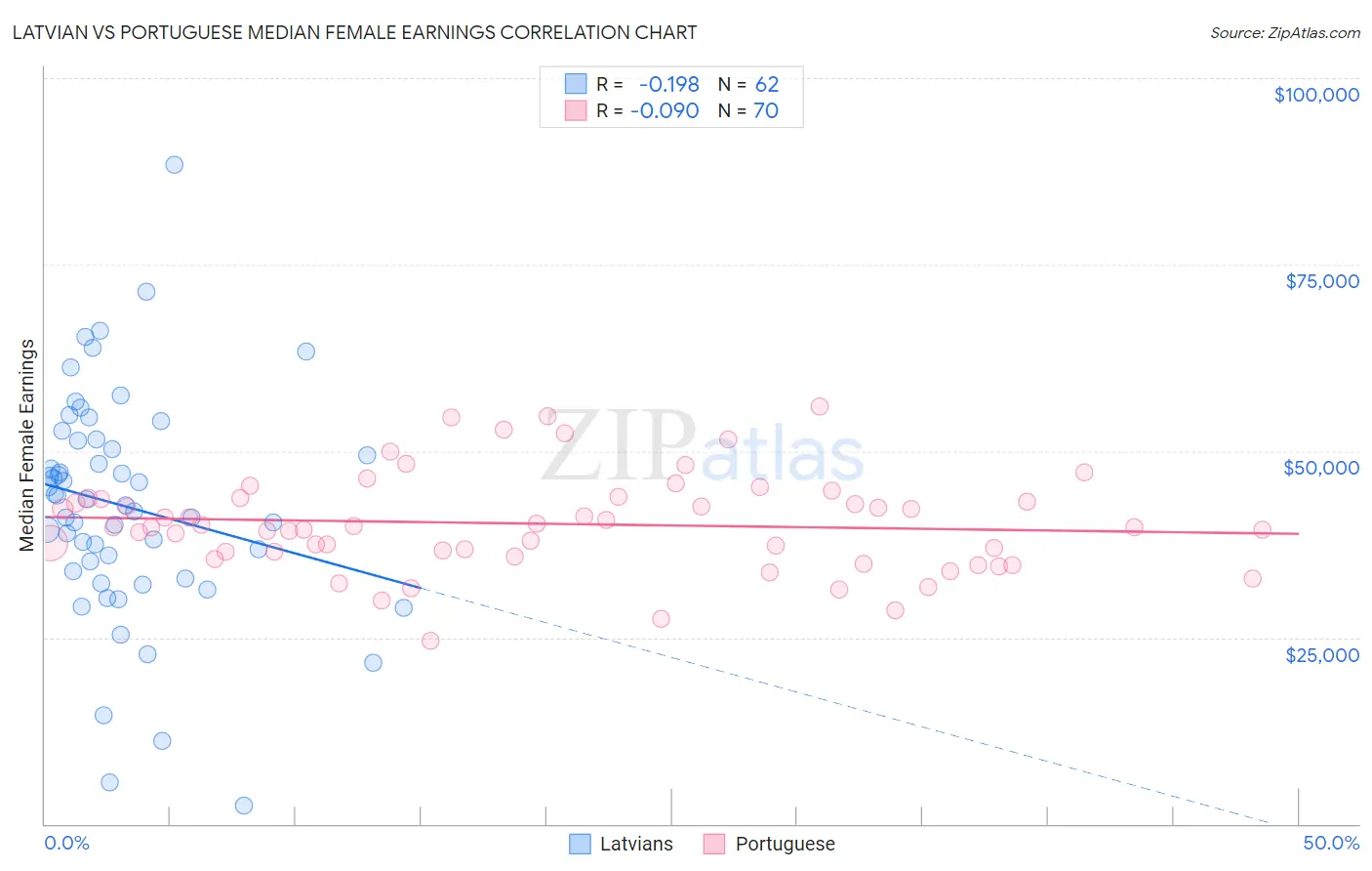 Latvian vs Portuguese Median Female Earnings