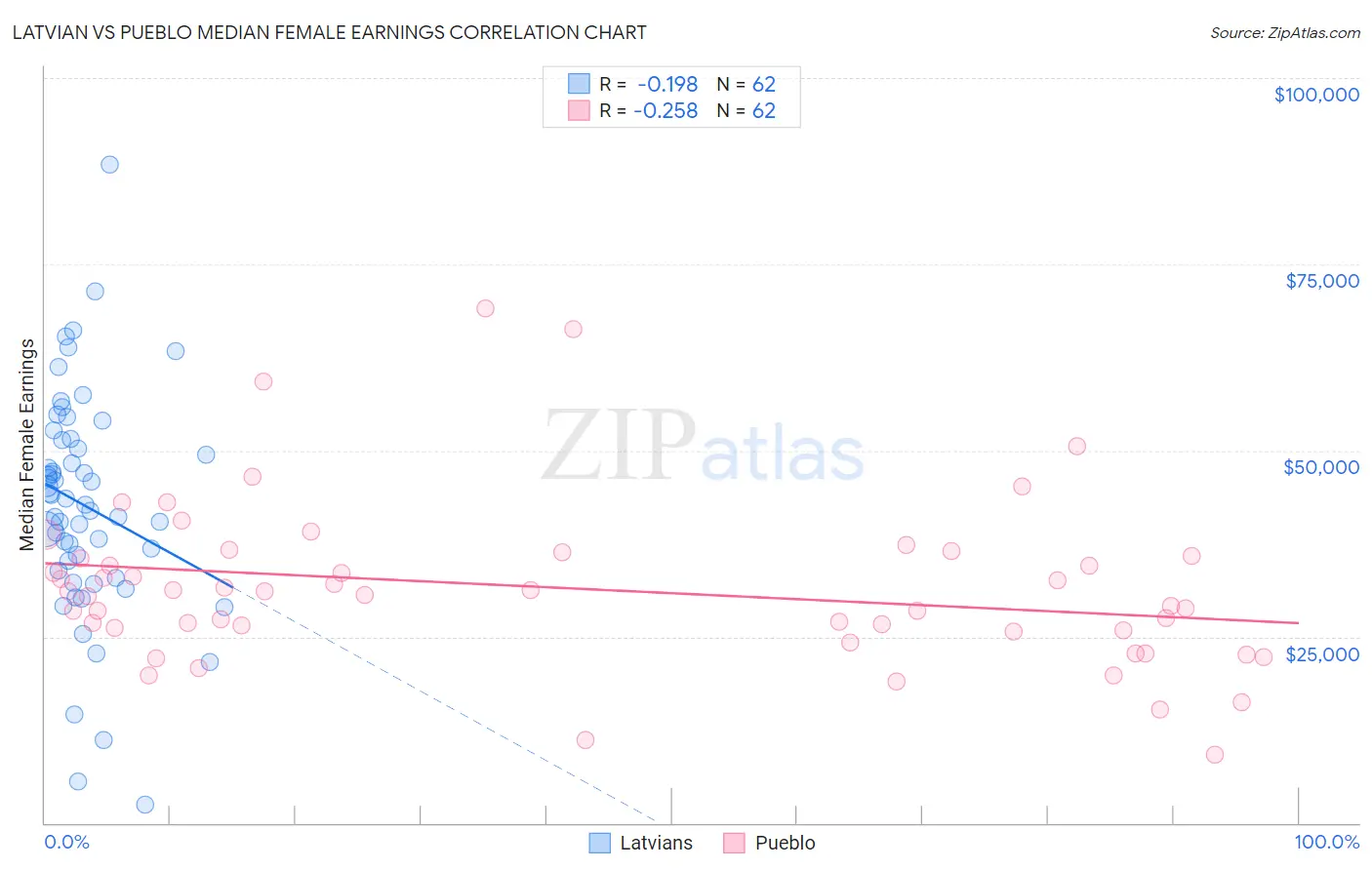 Latvian vs Pueblo Median Female Earnings