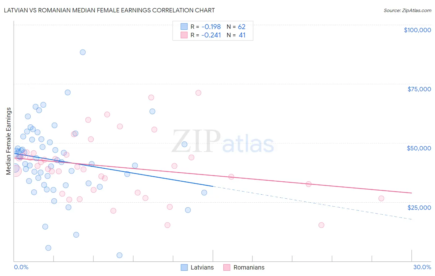Latvian vs Romanian Median Female Earnings