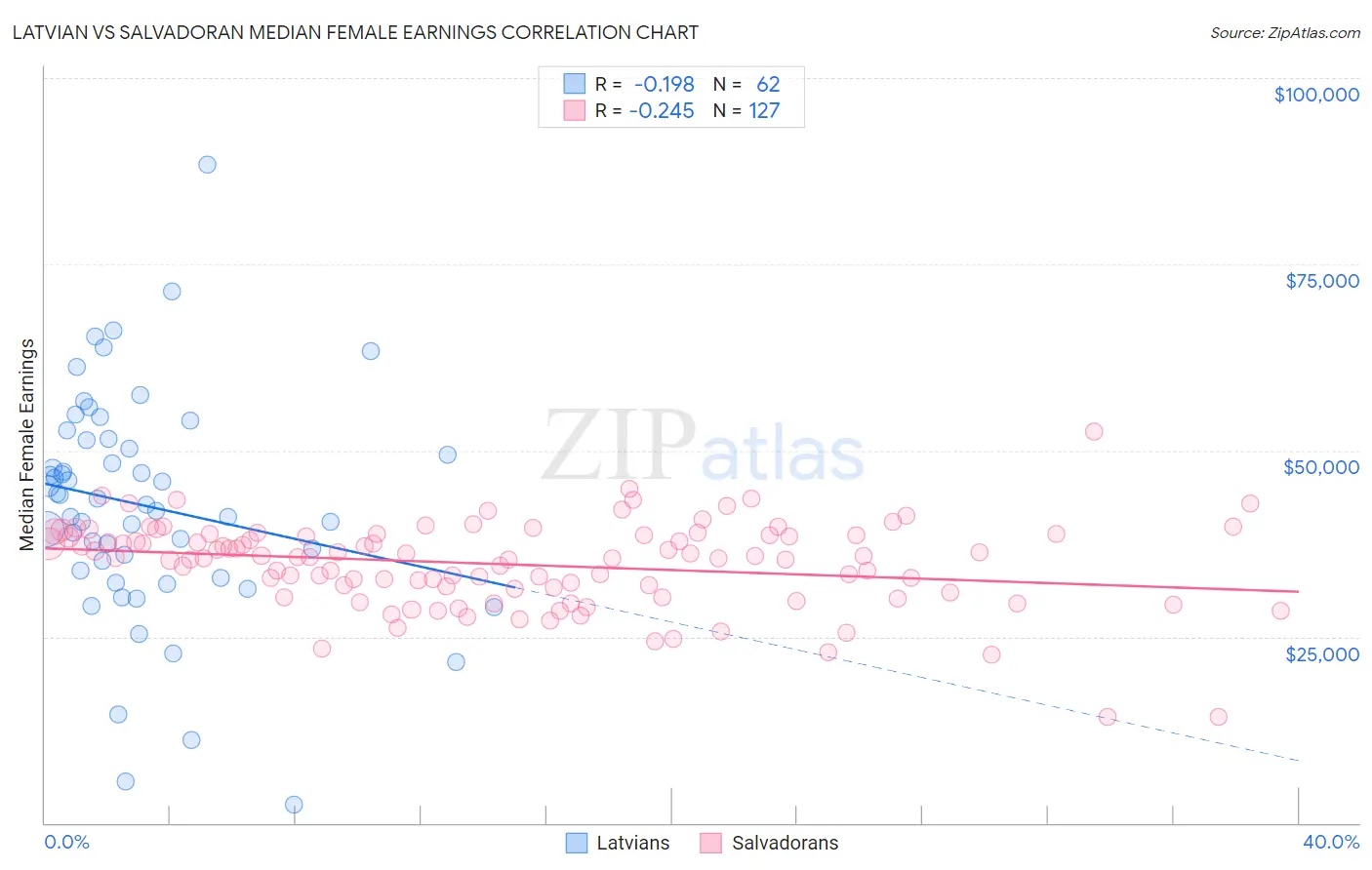 Latvian vs Salvadoran Median Female Earnings