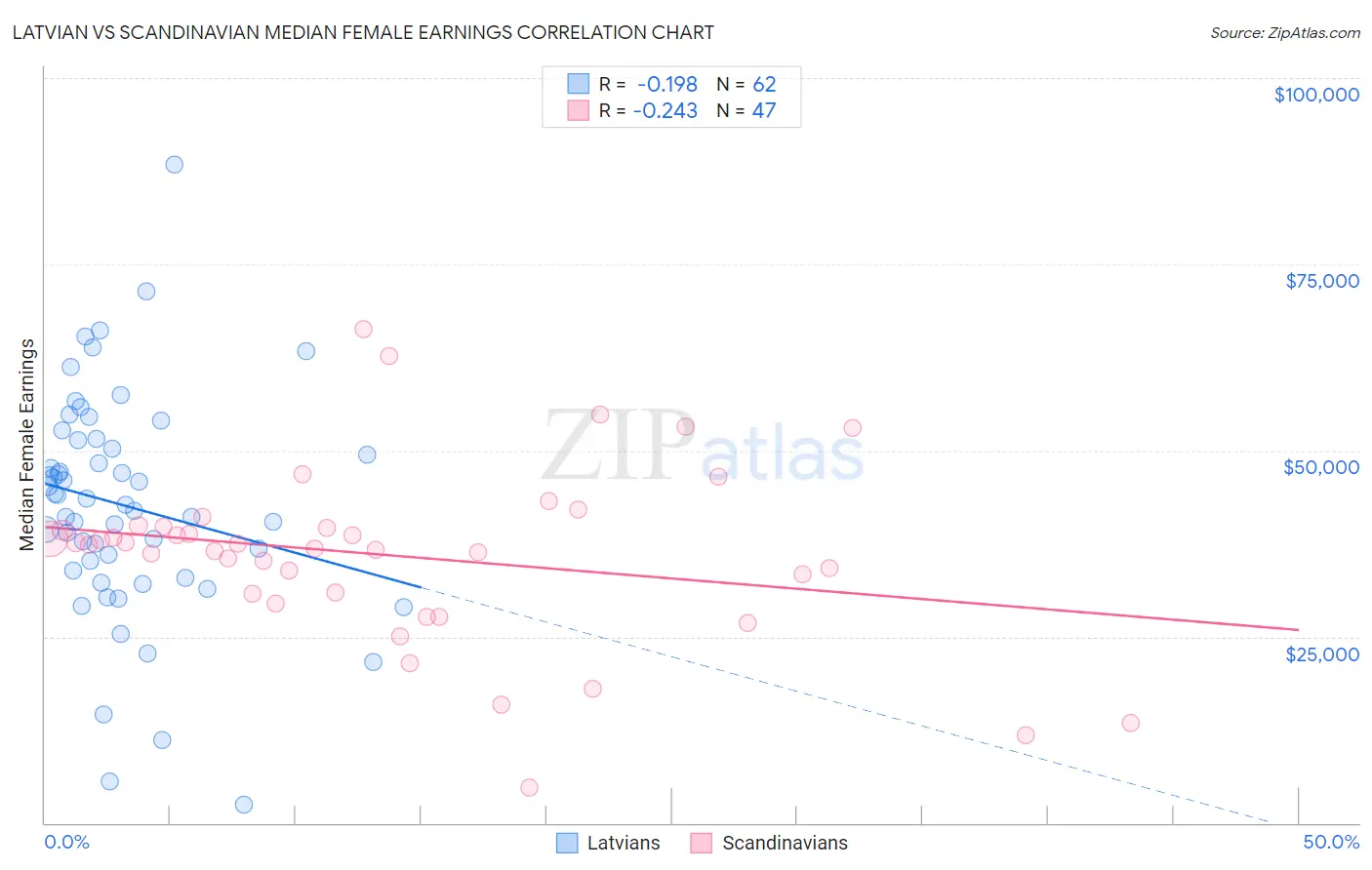 Latvian vs Scandinavian Median Female Earnings