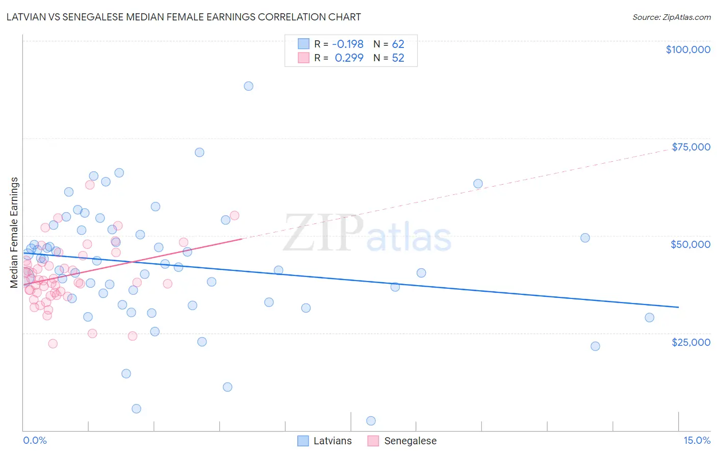 Latvian vs Senegalese Median Female Earnings