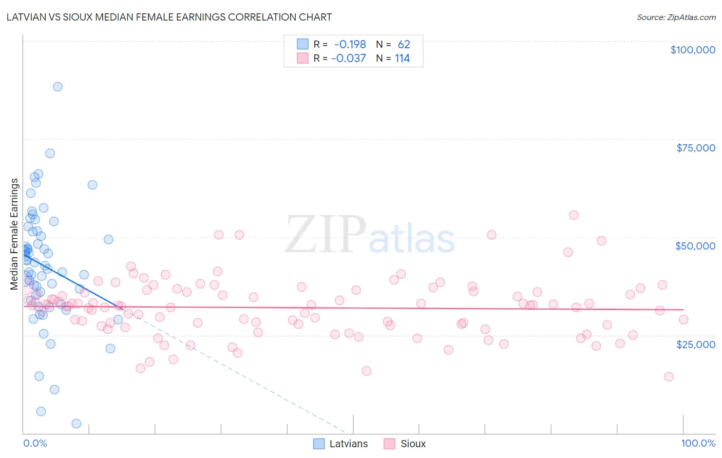 Latvian vs Sioux Median Female Earnings