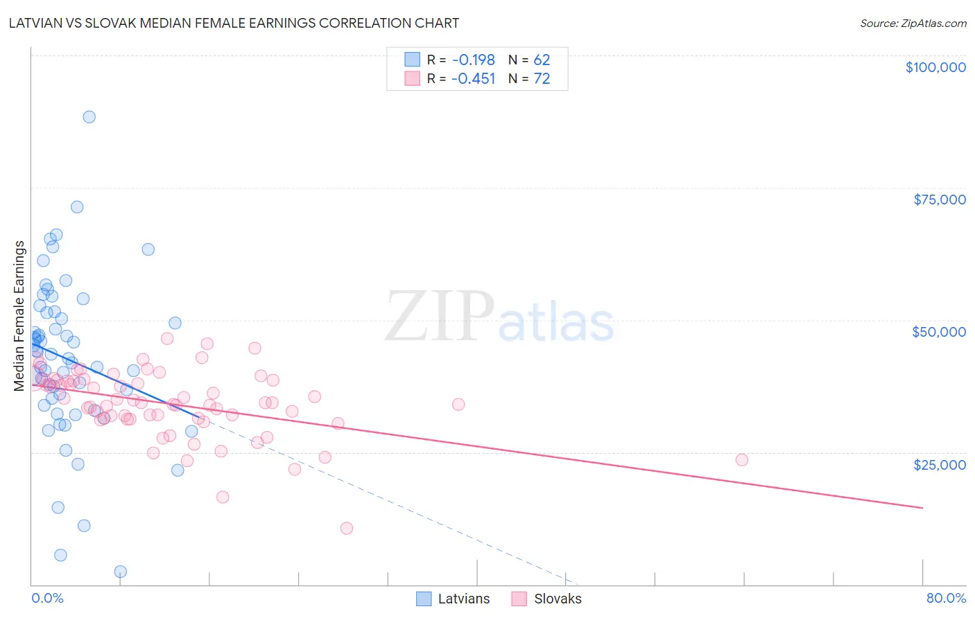 Latvian vs Slovak Median Female Earnings