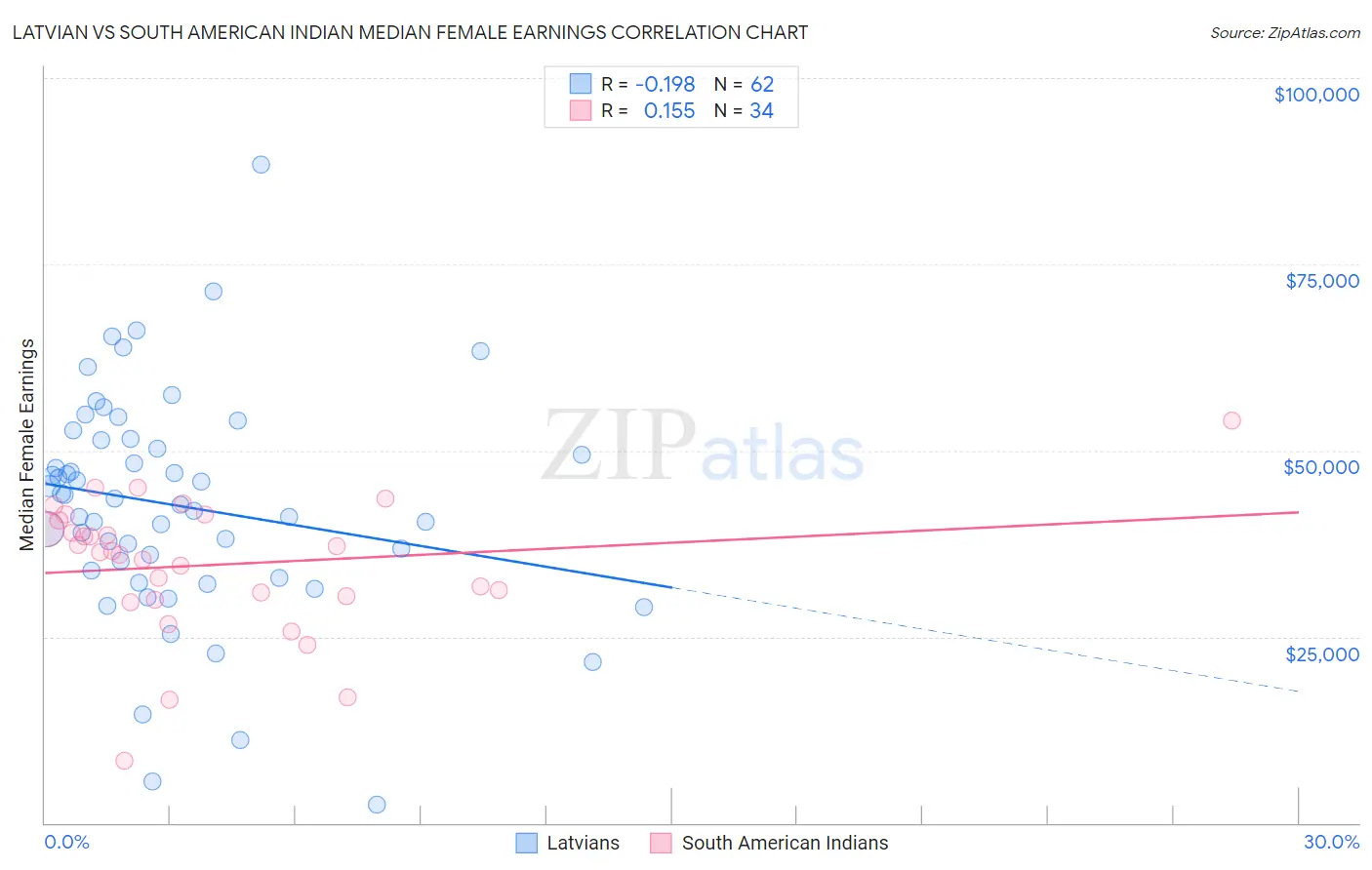 Latvian vs South American Indian Median Female Earnings