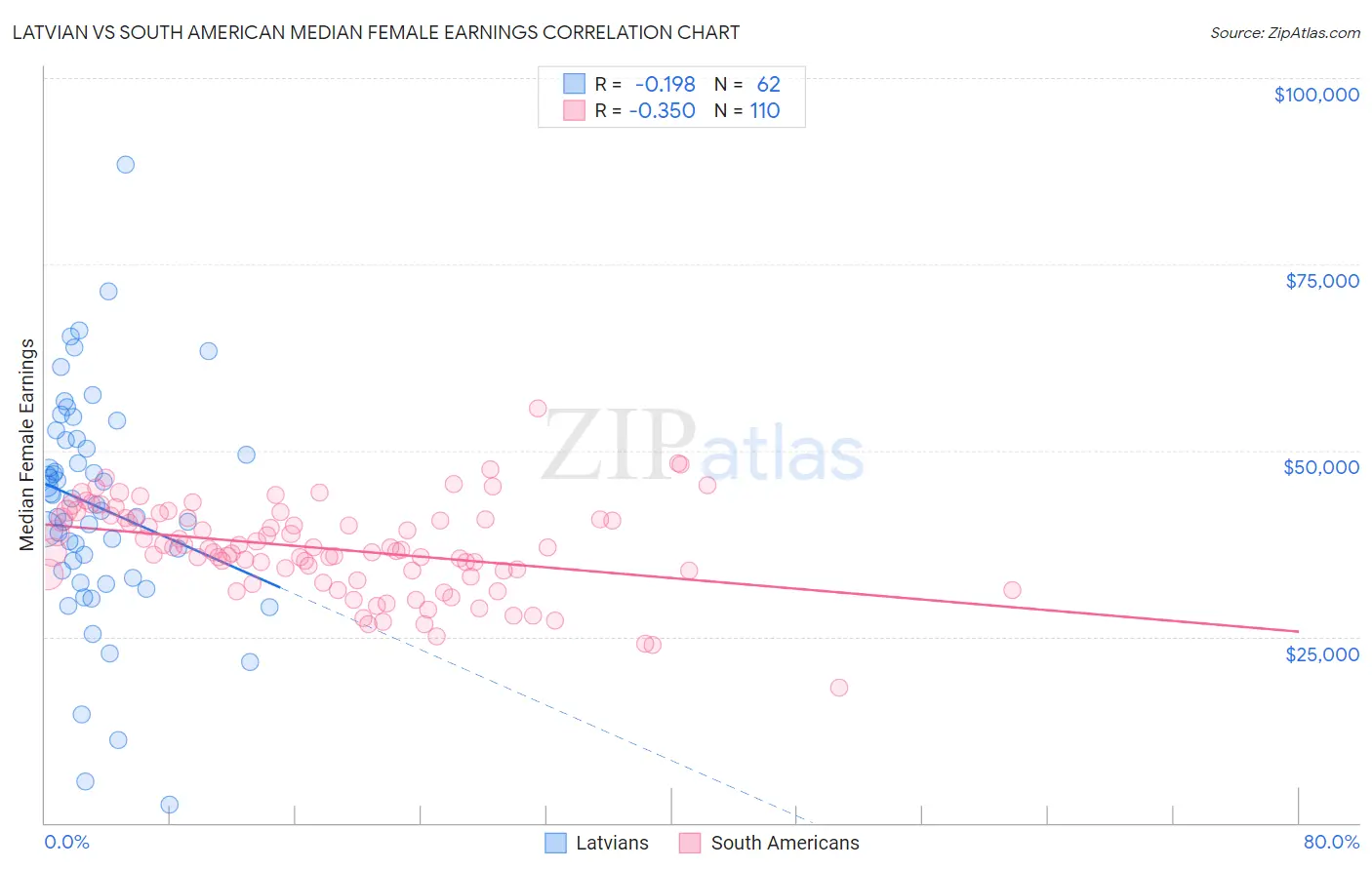 Latvian vs South American Median Female Earnings