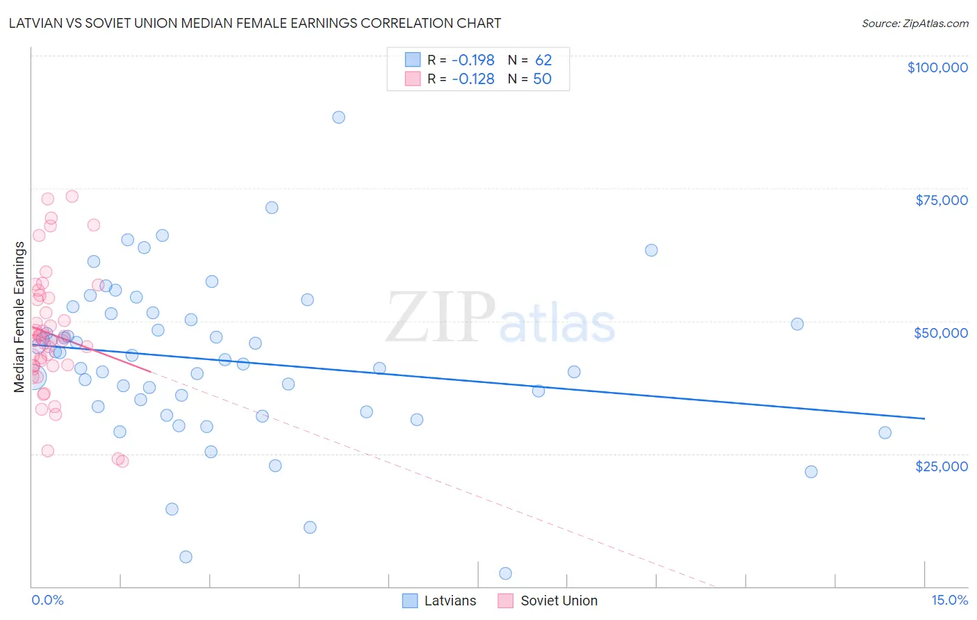 Latvian vs Soviet Union Median Female Earnings