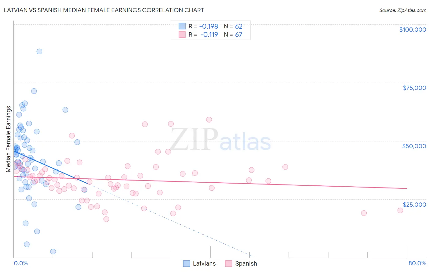 Latvian vs Spanish Median Female Earnings