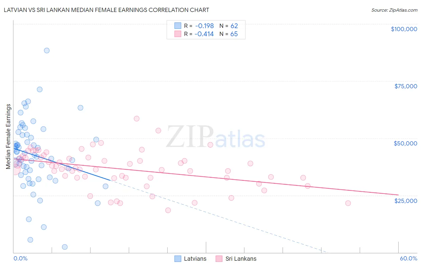 Latvian vs Sri Lankan Median Female Earnings