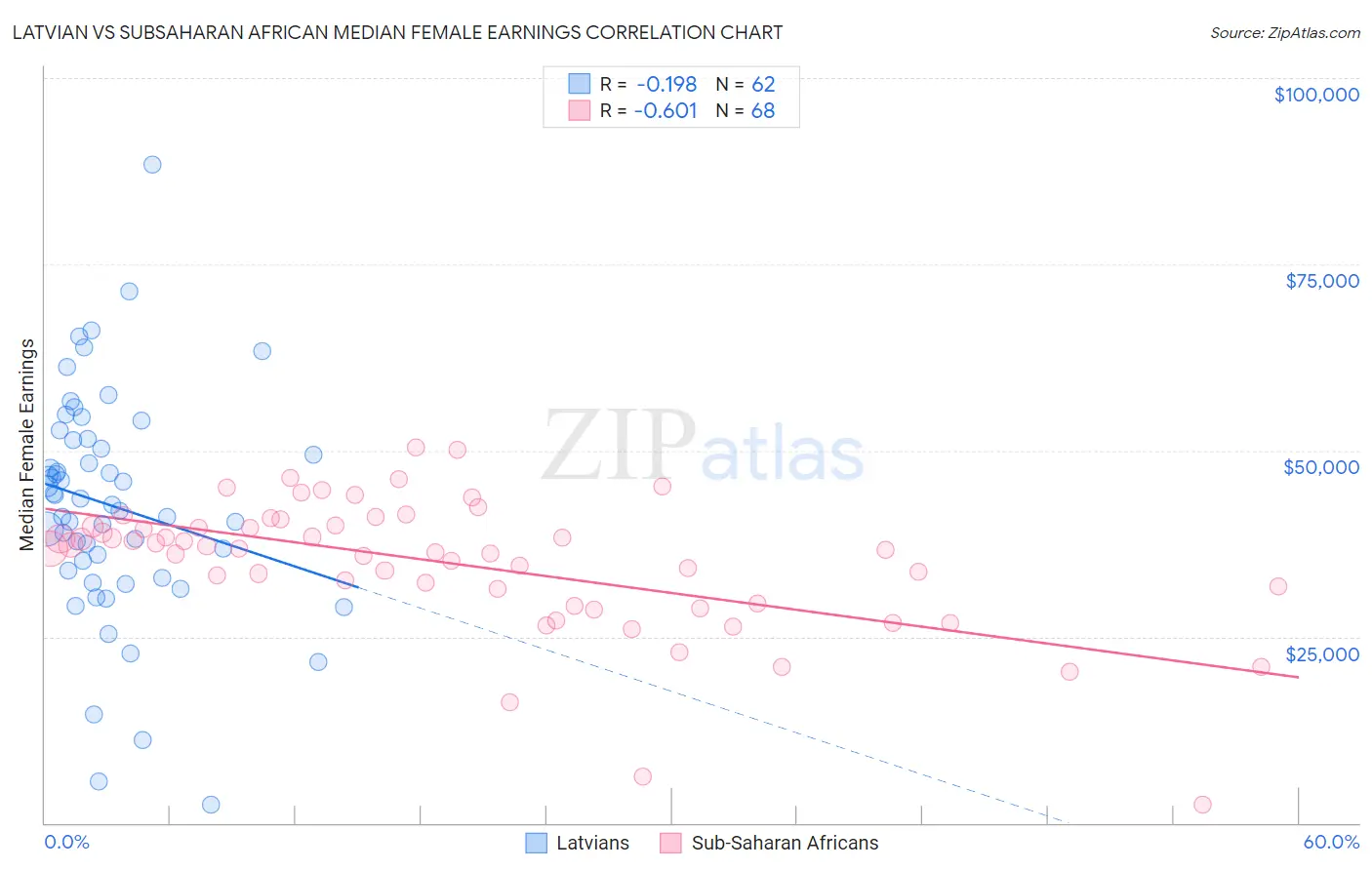 Latvian vs Subsaharan African Median Female Earnings