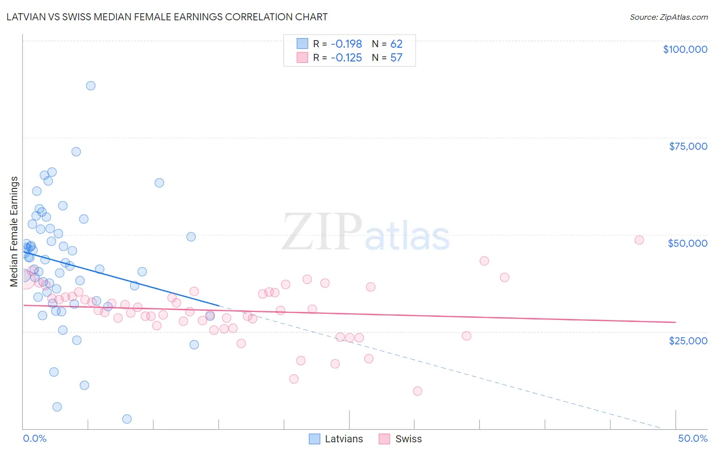 Latvian vs Swiss Median Female Earnings