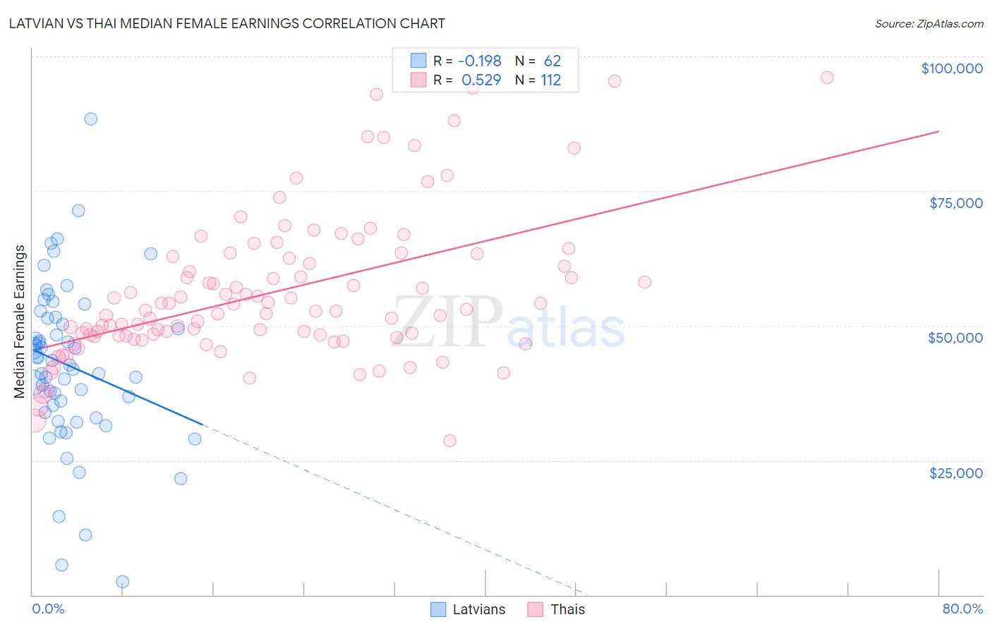 Latvian vs Thai Median Female Earnings