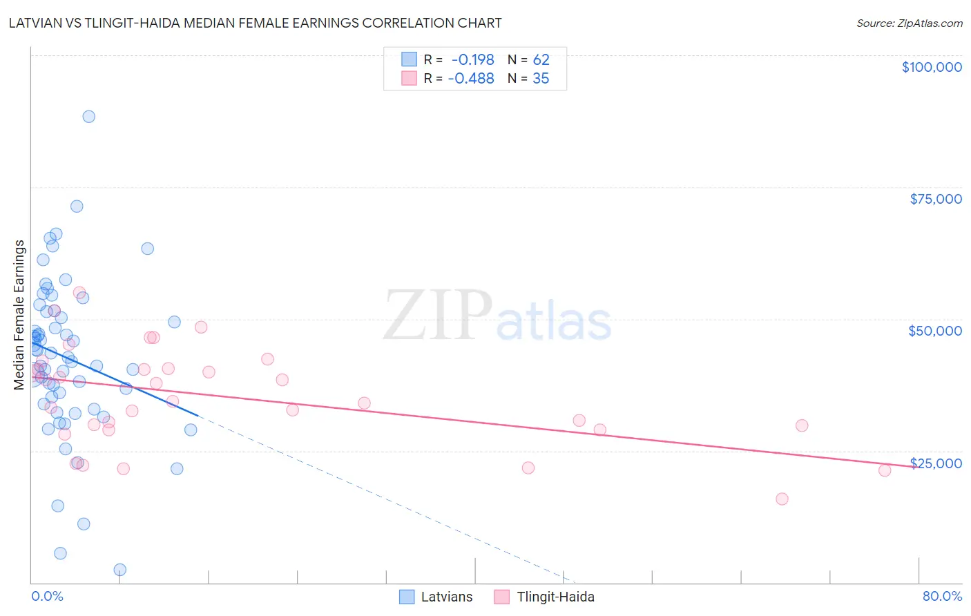 Latvian vs Tlingit-Haida Median Female Earnings