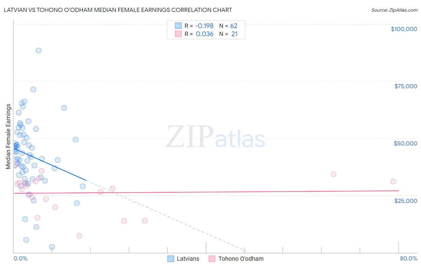 Latvian vs Tohono O'odham Median Female Earnings