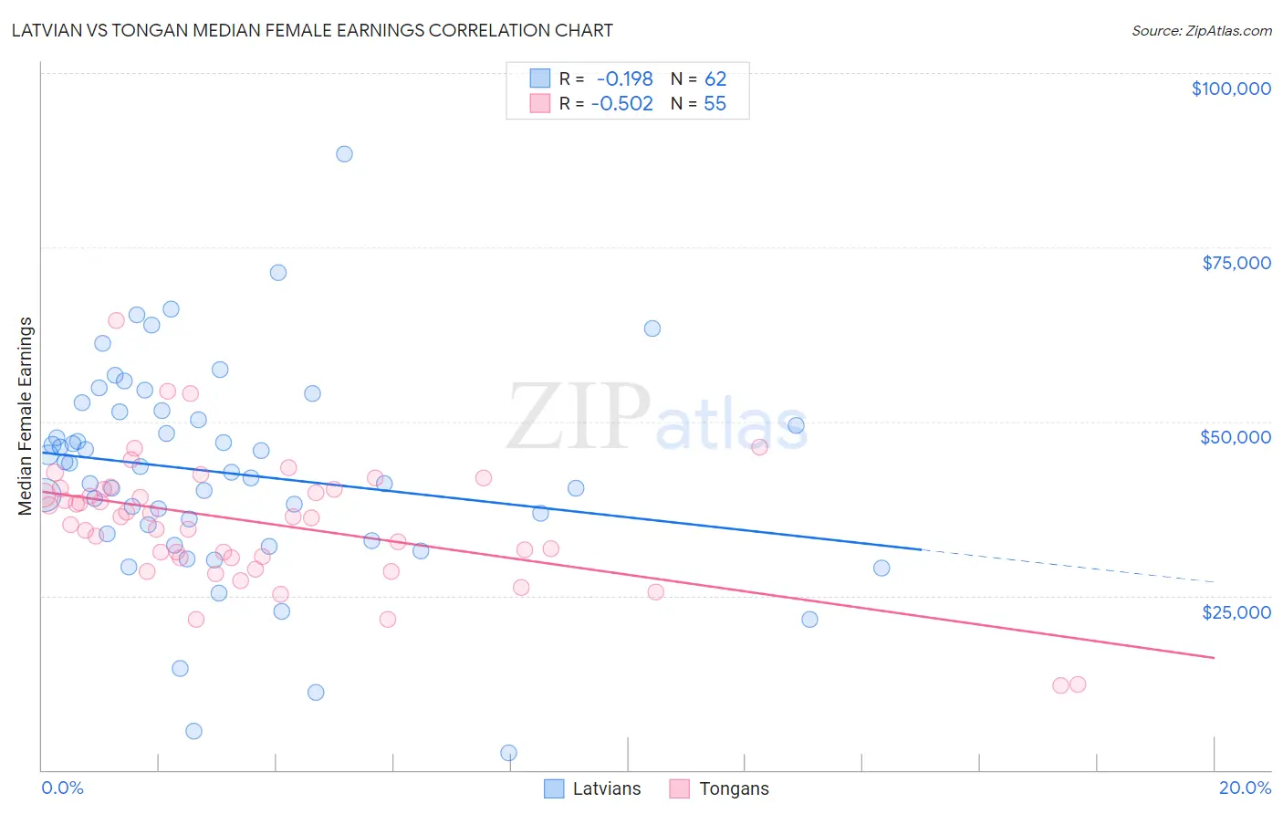 Latvian vs Tongan Median Female Earnings
