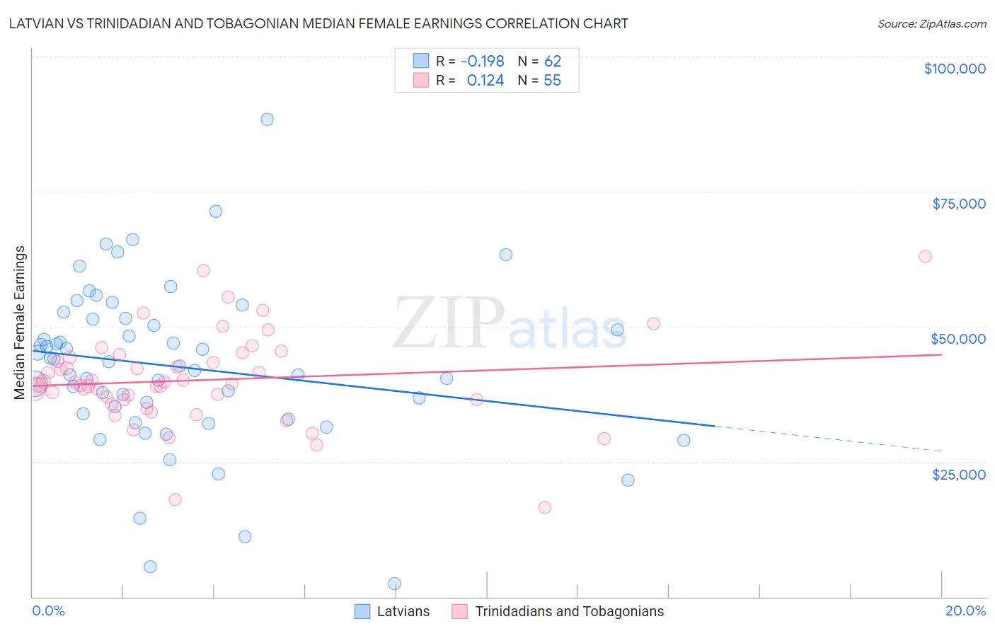Latvian vs Trinidadian and Tobagonian Median Female Earnings