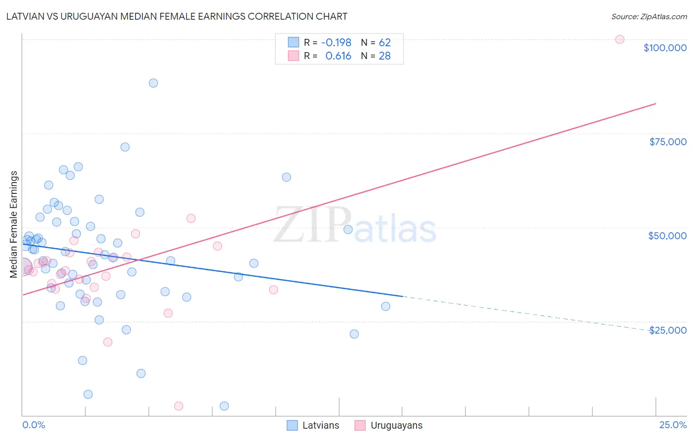 Latvian vs Uruguayan Median Female Earnings