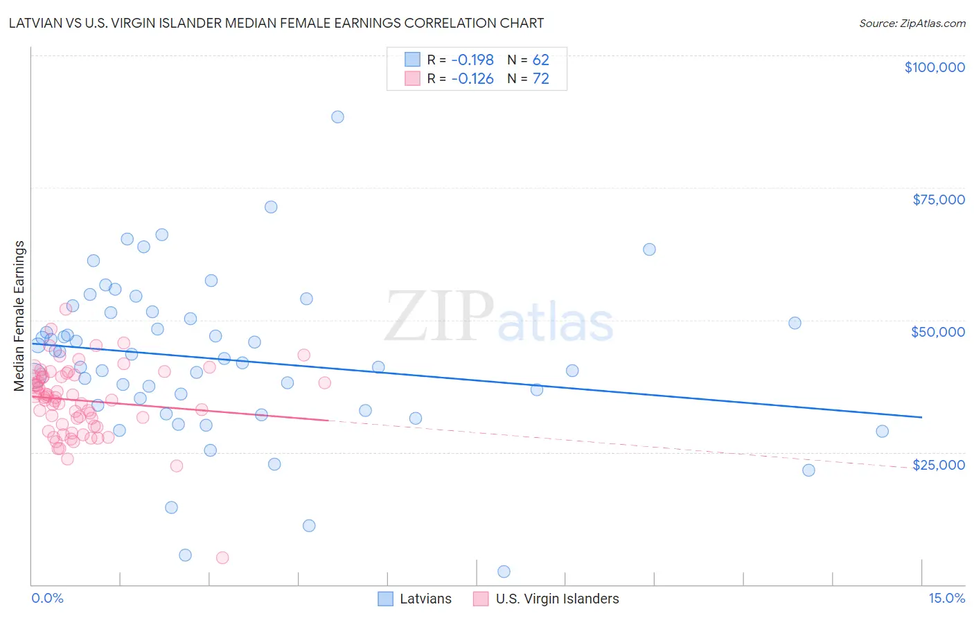 Latvian vs U.S. Virgin Islander Median Female Earnings