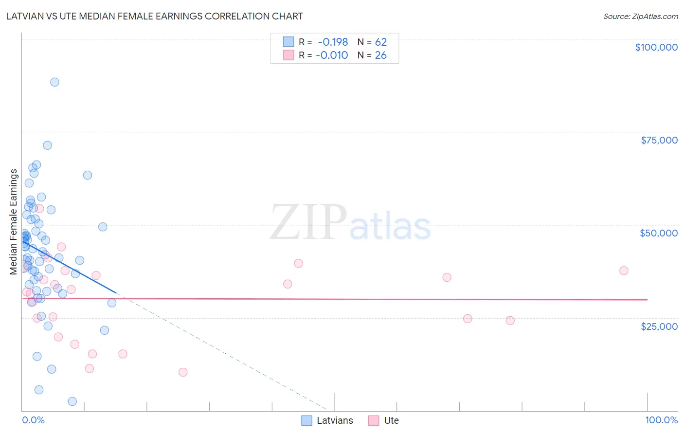 Latvian vs Ute Median Female Earnings