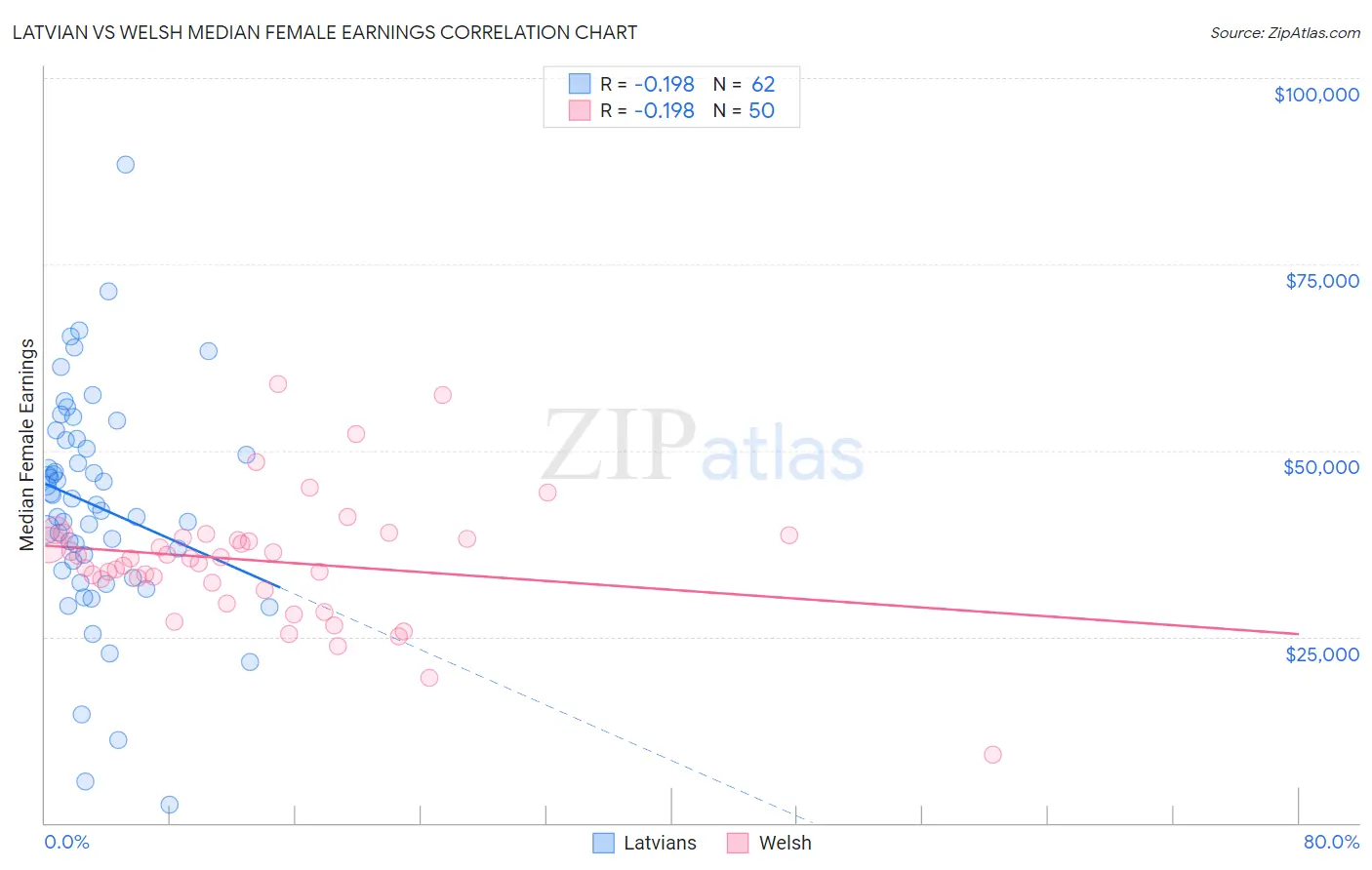 Latvian vs Welsh Median Female Earnings
