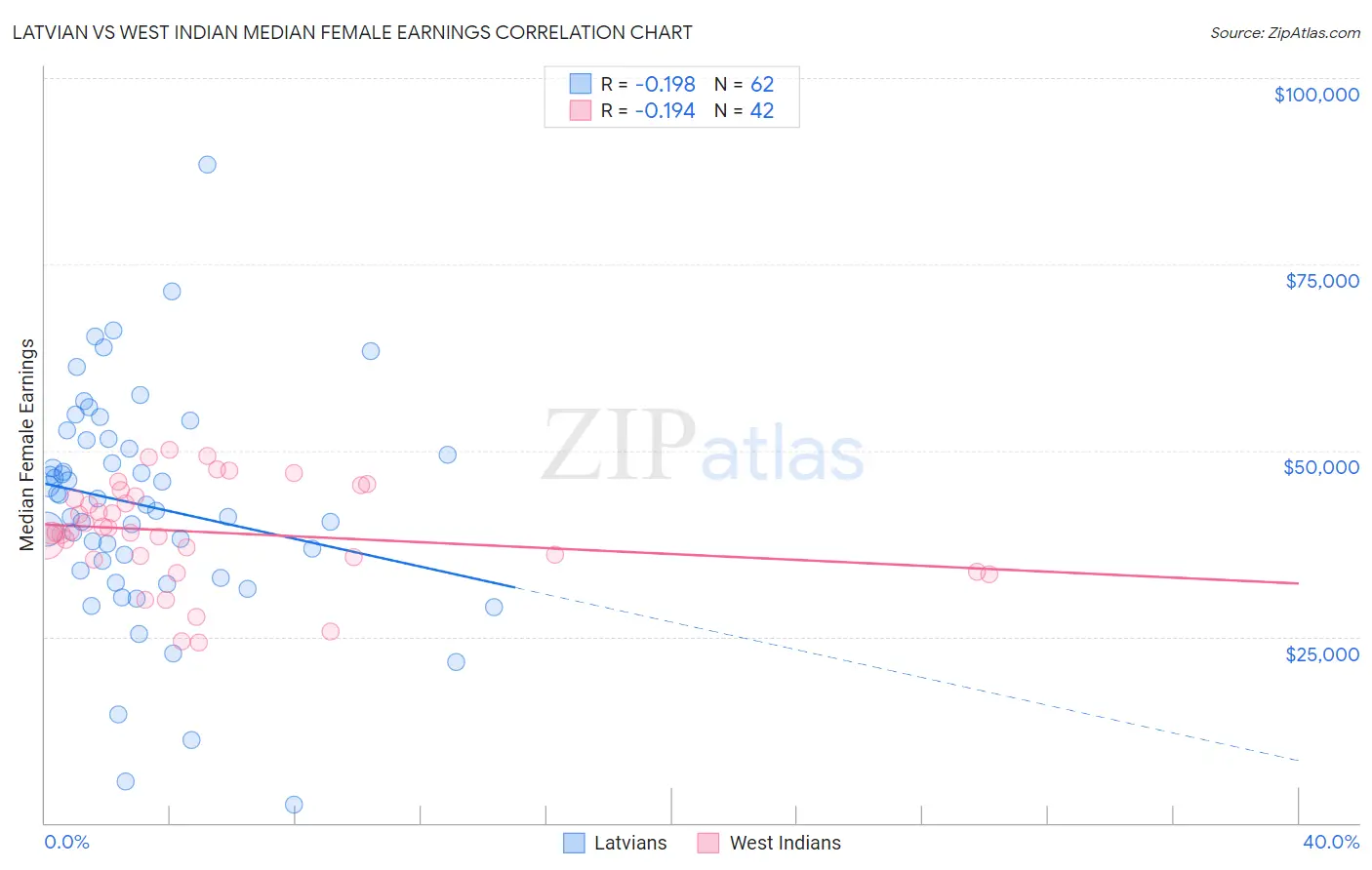 Latvian vs West Indian Median Female Earnings