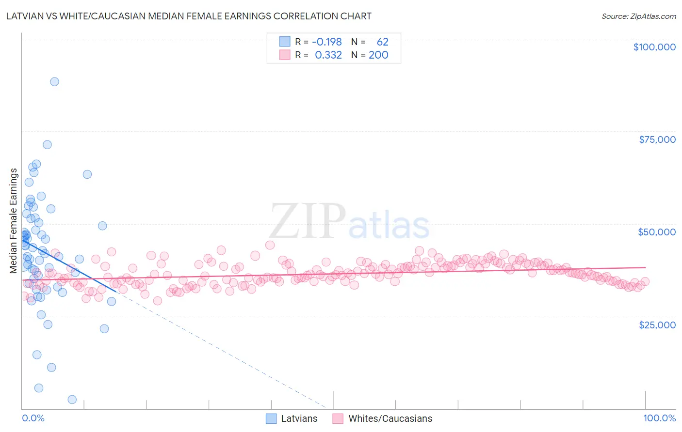 Latvian vs White/Caucasian Median Female Earnings