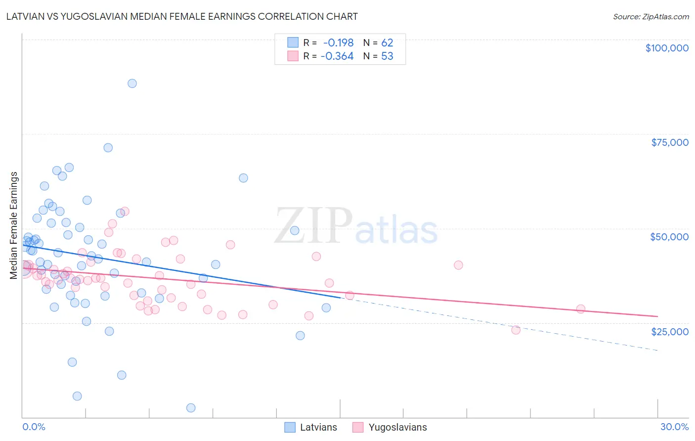 Latvian vs Yugoslavian Median Female Earnings