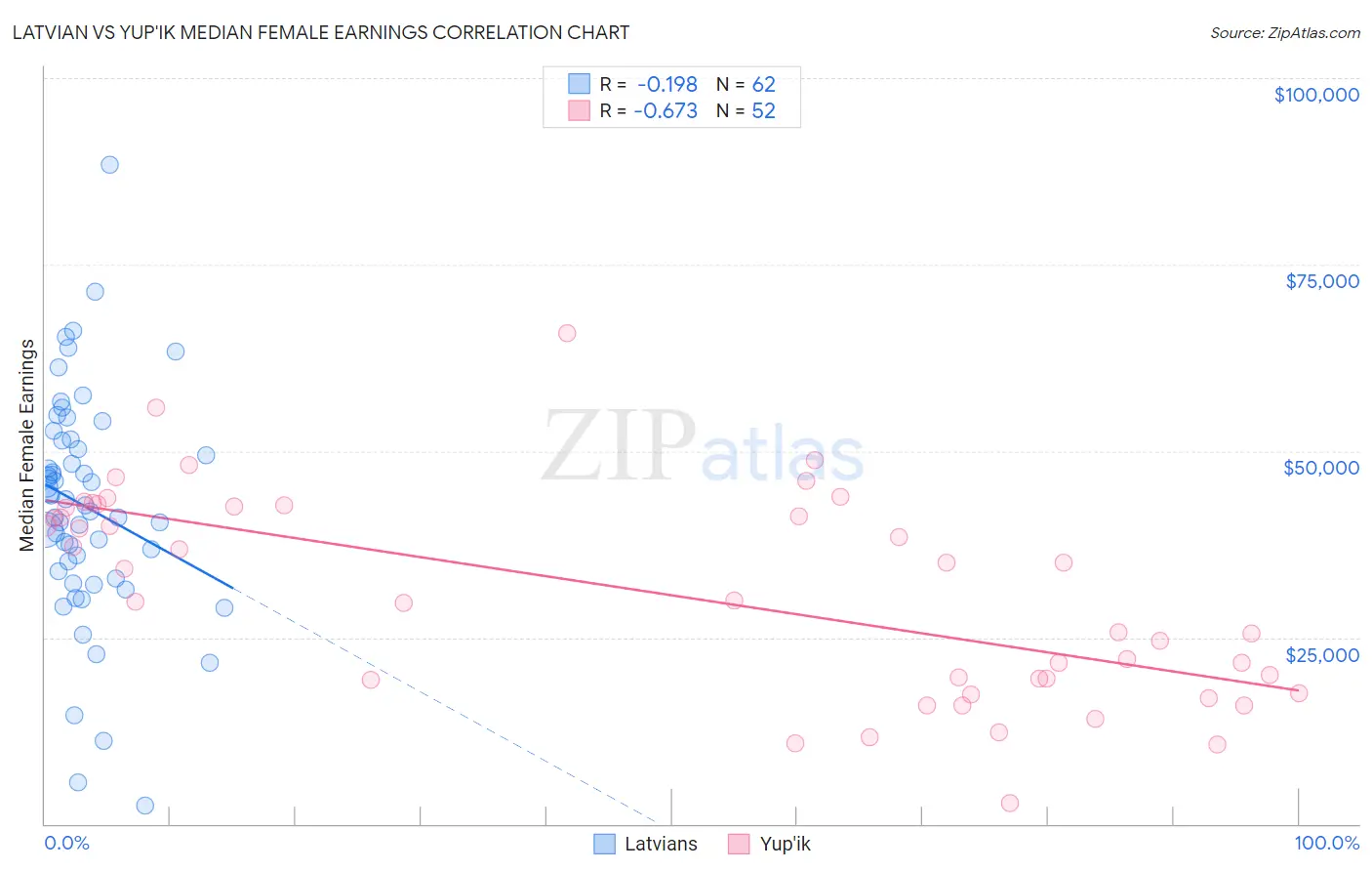 Latvian vs Yup'ik Median Female Earnings