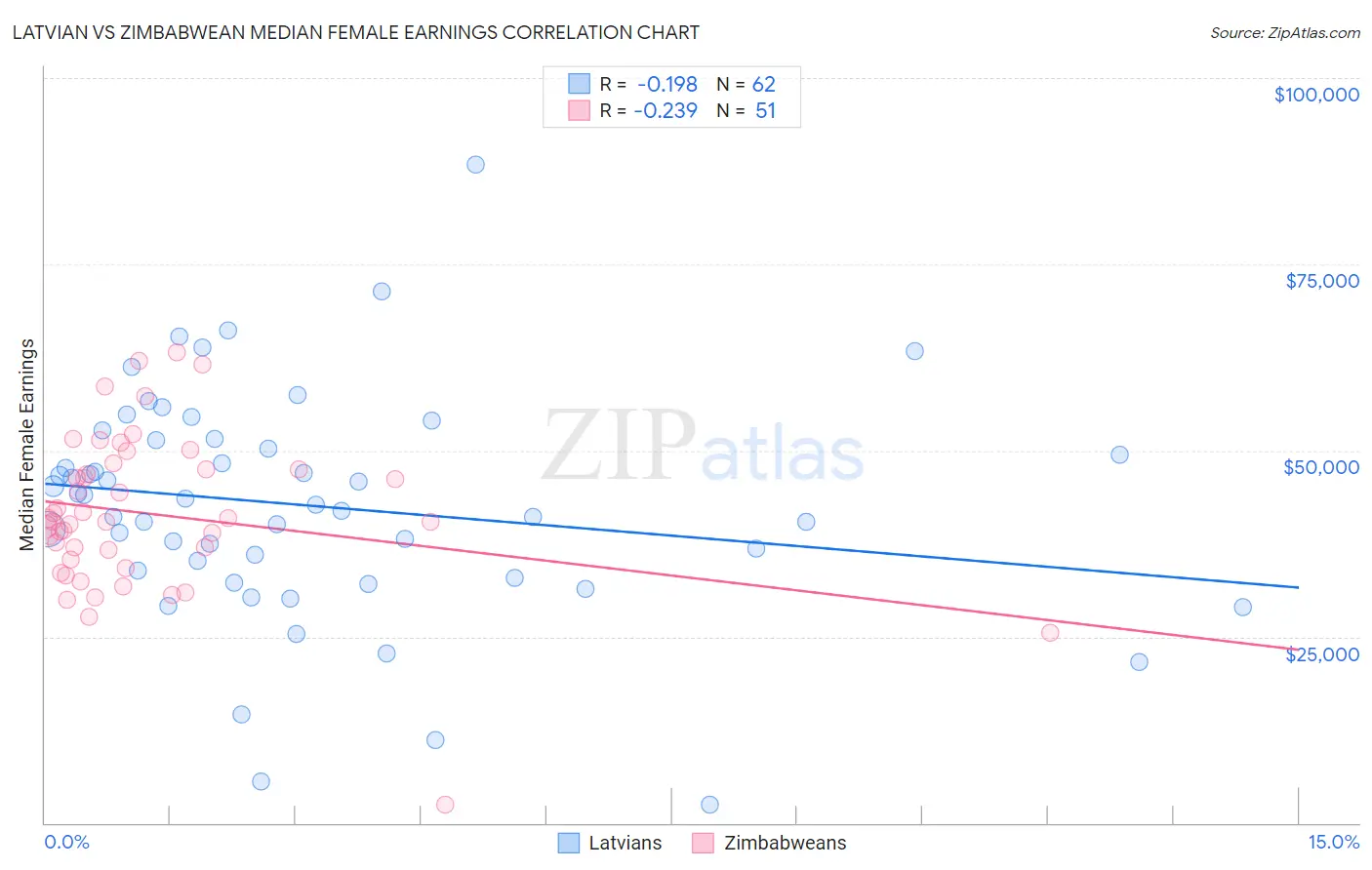 Latvian vs Zimbabwean Median Female Earnings