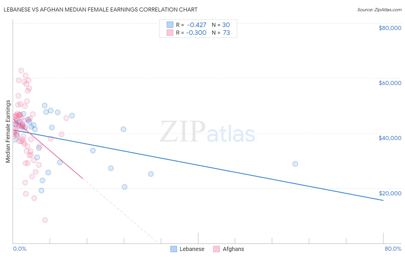 Lebanese vs Afghan Median Female Earnings