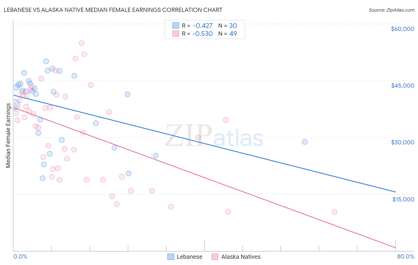 Lebanese vs Alaska Native Median Female Earnings